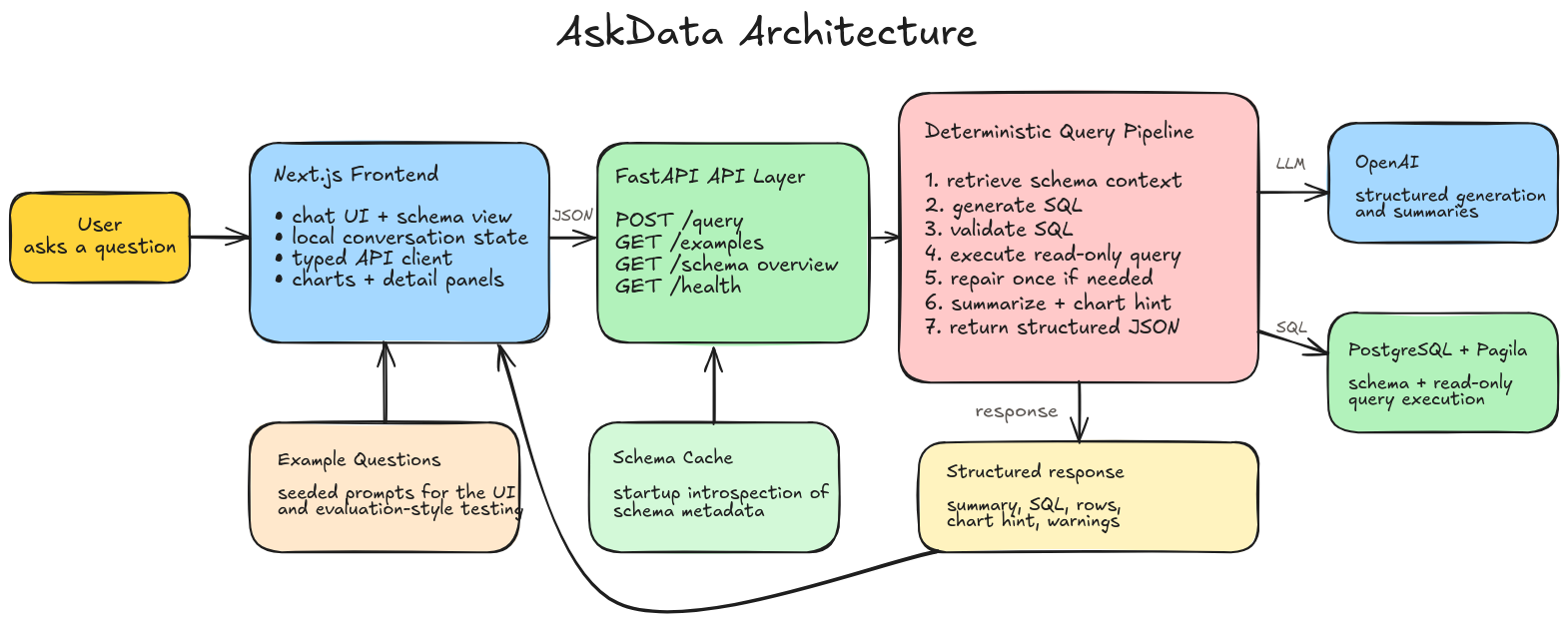 Architecture diagram: Next.js frontend, FastAPI layer, a seven-step query pipeline calling OpenAI and PostgreSQL, and a structured response back to the user