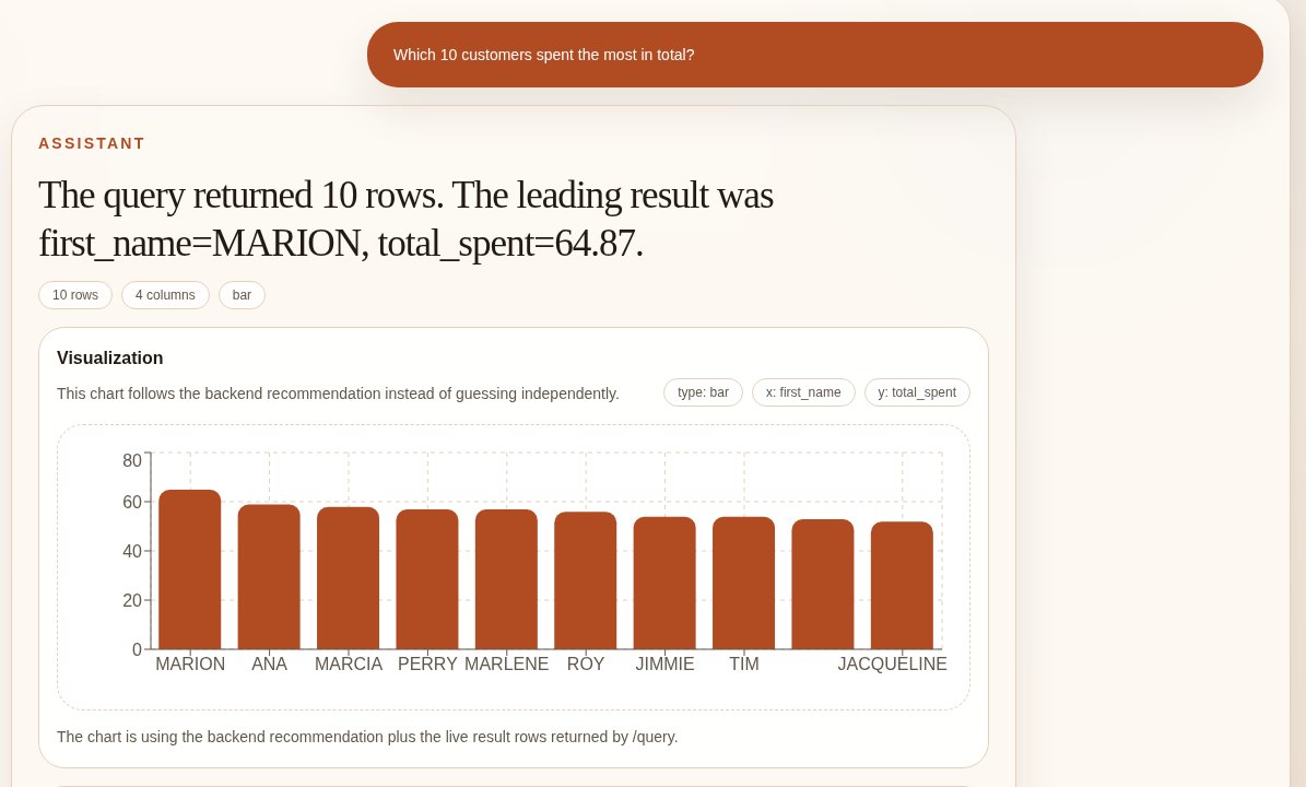 AskData answering 'Which 10 customers spent the most in total?' with a sentence and a bar chart