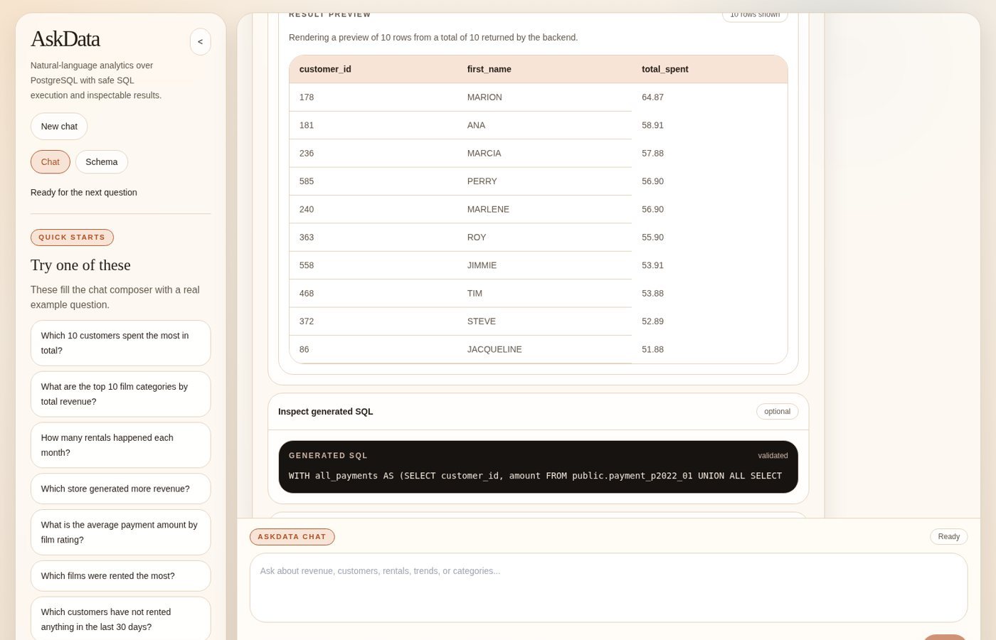 AskData answer view showing a 10-row result table and the validated SQL query